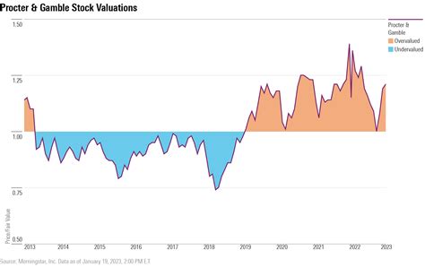 procter and gamble morningstar|PG Stock .